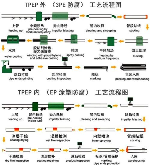 新疆给水tpep防腐钢管工艺流程