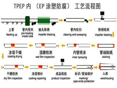 新疆TPEP防腐钢管厂家工艺